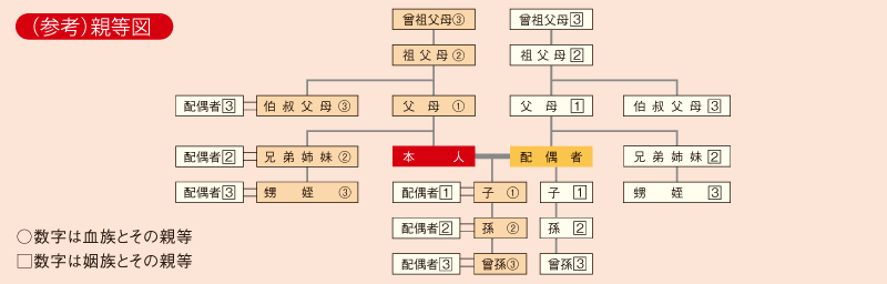 親等図